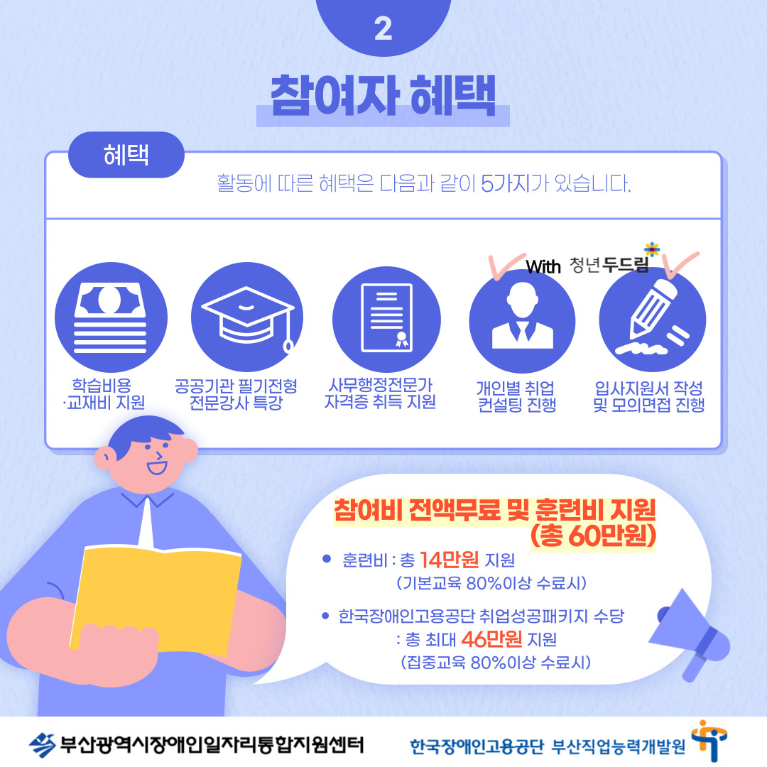 공공기관 장애인 취업준비반 카드뉴스 이미지 03 / 2 참여자 혜택 / 활동에 따른 혜택은 다음과 같이 5가지가 있습니다. / 학습비용 교재비 지원 / 공공기관 필기전형 전문강사특강 / 사무행정전문가 자격증 취득 지원 / 개인별 취업 컨설팅 진행 입사지원서 작성 및 모의면접 진행 With 청년 두드림 / 참여비 전액무료 및 훈련비 지원(총 60만원) / 훈련비 : 총 14만원 지원(기본교육 80%이상 수료시) / 한국장애인고용공단 취업성공패키지 수당 : 총 최대 46만원 지원(집중교육 80%이상 수료시) / 부산광역시장애인일자리통합지원센터 한국장애인고용공단 부산직업능력개발원