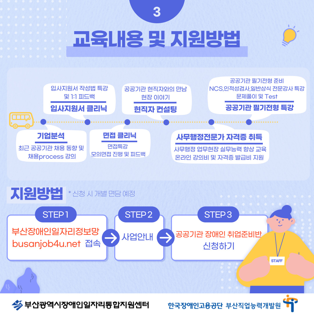 공공기관 장애인 취업준비반 카드뉴스 이미지 04 / 3 교육내용 및 지원방법 / 기업분석 최근 공공기관 채용 동향 및 채용 process 강의 / 입사지원서 클리닉 입사지원서 작성법 특강 및 1:1 피드백 / 면접 클리닉 면접특강 모의면접 진행 및 피드백 / 현직자 컨설팅 공공기관 현직자와의 만남 현장 이야기 / 사무행정전문가 자격증 취득 사무행정 업무현장 실무능력 향상 교육 온라인 강의비 및 자격증 발급비 지원 / 공공기관 필기전형 특강 공공기관 필기전형 준비 NCS, 인적성검사,일반상식 전문강사 특강 문제풀이 및 Test / 지원방법 *신청 시 개별 면담 예정 / STEP 1 부산장애인일자리정보망 busanjob4u.net 접속 / STEP 2 사업안내 / STEP 3 공공기관 장애인 취업준비반 신청하기 / 부산광역시장애인일자리통합지원센터 한국장애인고용공단 부산직업능력개발원