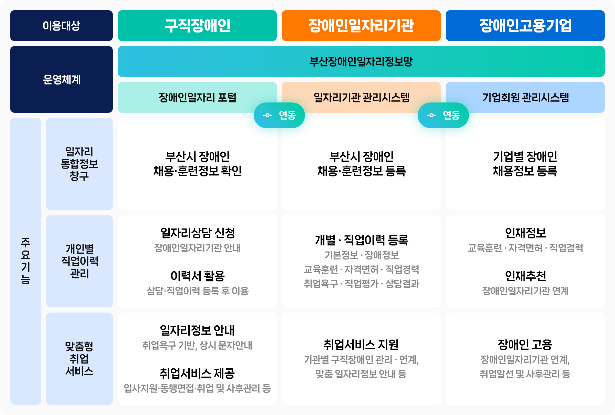 장애인일자리정보망 이용대상, 운영체계, 주요기능(일자리통합정보창구, 개인별직업이력관리, 맞춤형취업서비스) 소개 이미지