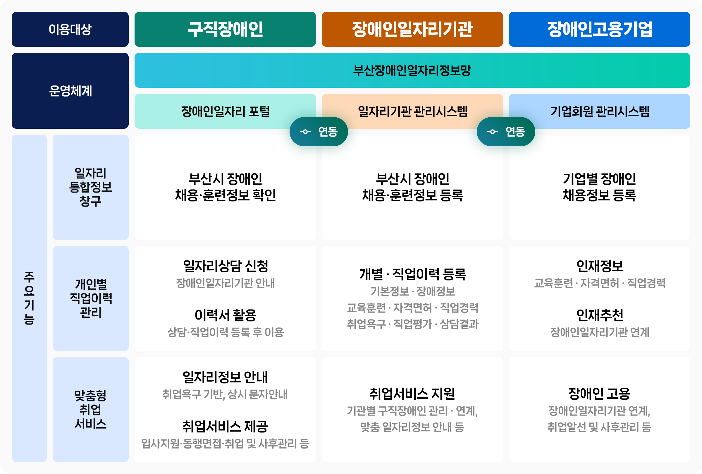 이용대상 구직장애인 장애인일자리기관 장애인고용기업 운영체계 부산장애인일자리정보망 장애인일자리포털 연동 일자리기관관리시스템 연동 기업회원 관리시스템 주요기능 일자리 통합정보 창구 부산시장애인 채용·훈련정보 확인 부산시장애인 채용·훈련정보 등록 기업별 장애인 채용정보등록 개인별 직업이력 관리 일자리상담 신청 장애인일자리기관안내 이력서 활용 상담·직업이력 등록 후 이용 개별 · 직업이력 등록 기본정보 · 장애정보 교육훈련 자격면허·직업경력 취업욕구·직업평가·상담결과 인재정보 교육훈련 자격면허·직업경력 인재추천 장애인일자리기관 연계 맞춤형 취업서비스 일자리정보 안내 취업욕구 기반, 상시 문자안내 취업서비스 제공 입사지원·동행면접·취업 및 사후관리 등 취업서비스 지원 기관별 구직장애인관리 · 연계, 맞춤 일자리정보 안내 등 장애인 고용 장애인일자리기관 연계, 취업알선 및 사후관리 등 소개 이미지지