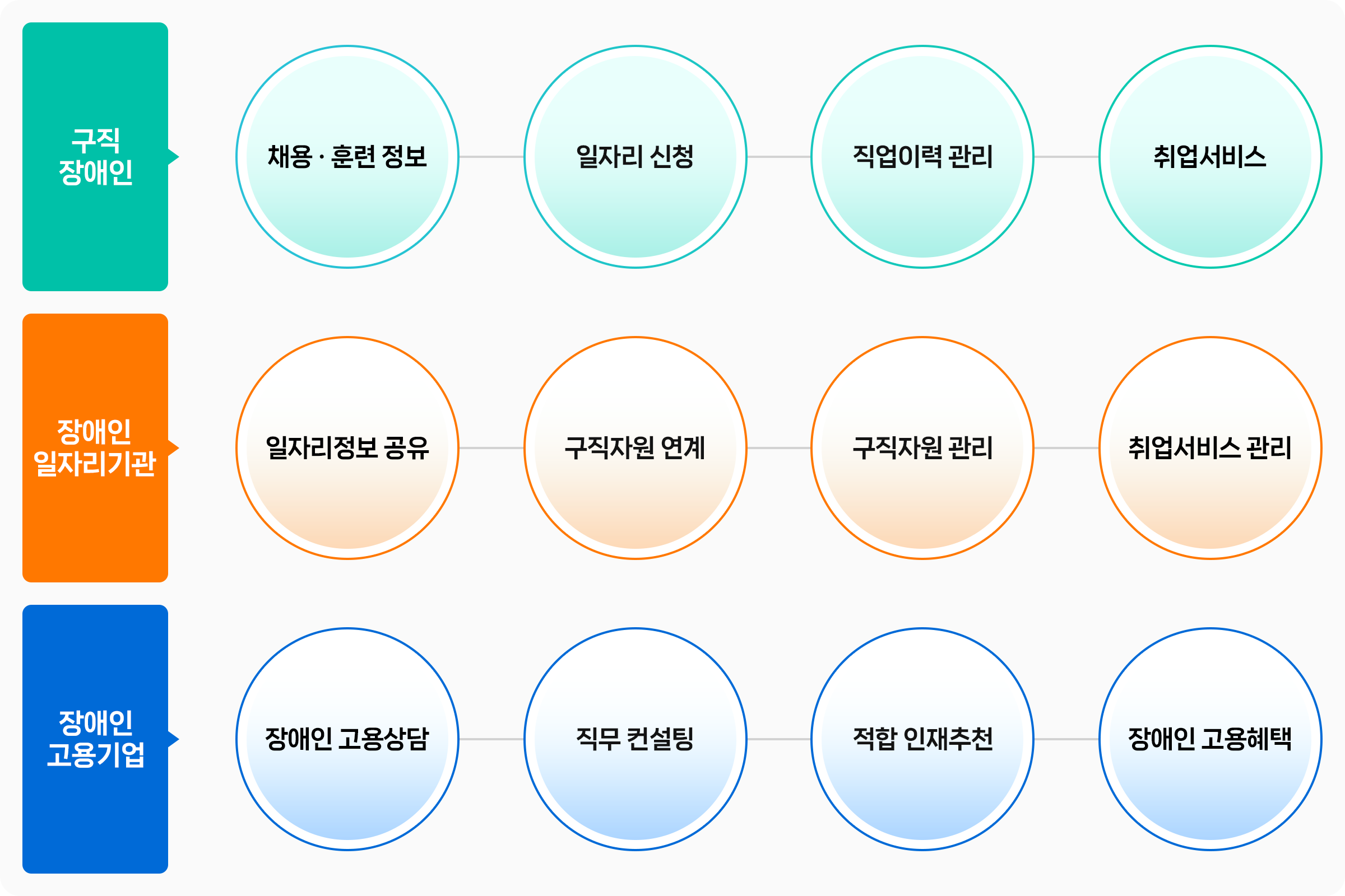 구직장애인, 장애인일자리기관, 장애인고용기업 장애인일자리정보망 활용 소개 이미지