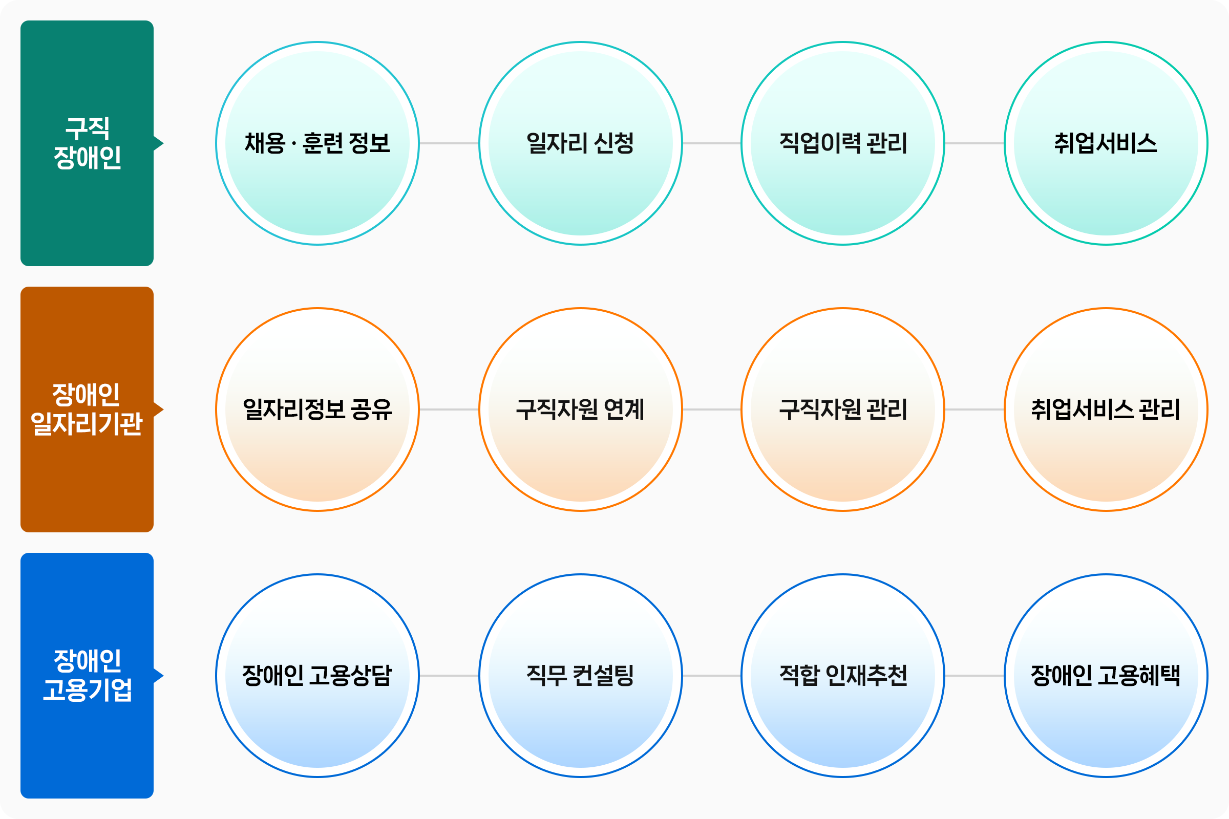 구직장애인 채용·훈련 정보 일자리 신청 직업이력 관리 취업서비스 장애인 일자리기관 일자리정보 공유 구직자원연계 구직자원관리 취업서비스 관리 장애인 고용기업 장애인 고용상담 직무 컨설팅 적합 인재추천 장애인 고용혜택 소개 이미지