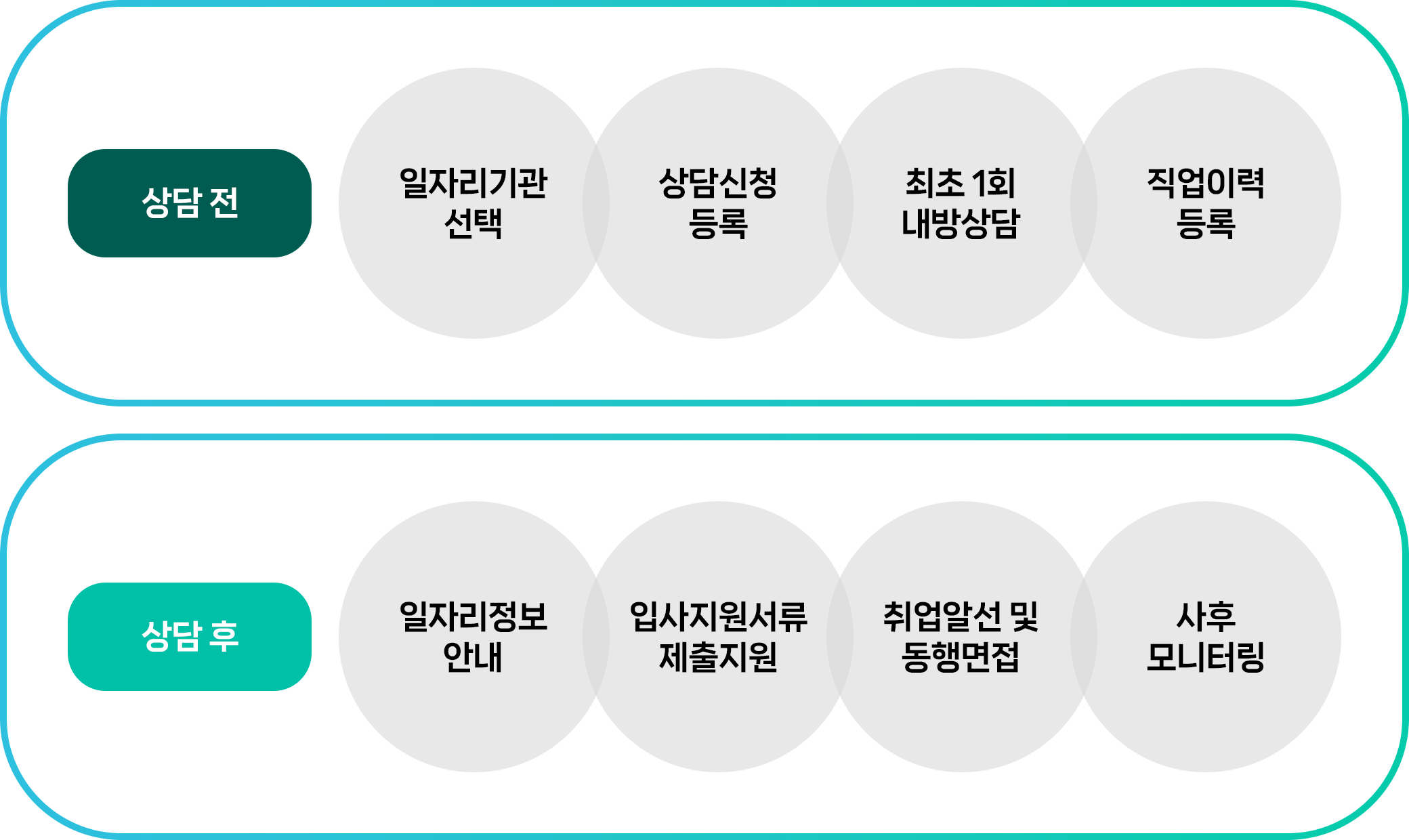 구직장애인 이용안내 - 상담 전 일자리기관선택, 상담신청등록, 최초1회내방상담, 직업이력등록 / 상담 후 일자리정보안내, 입사지원서류제출지원, 취업알선및동행면접, 사후모니터링 단계별 안내 이미지