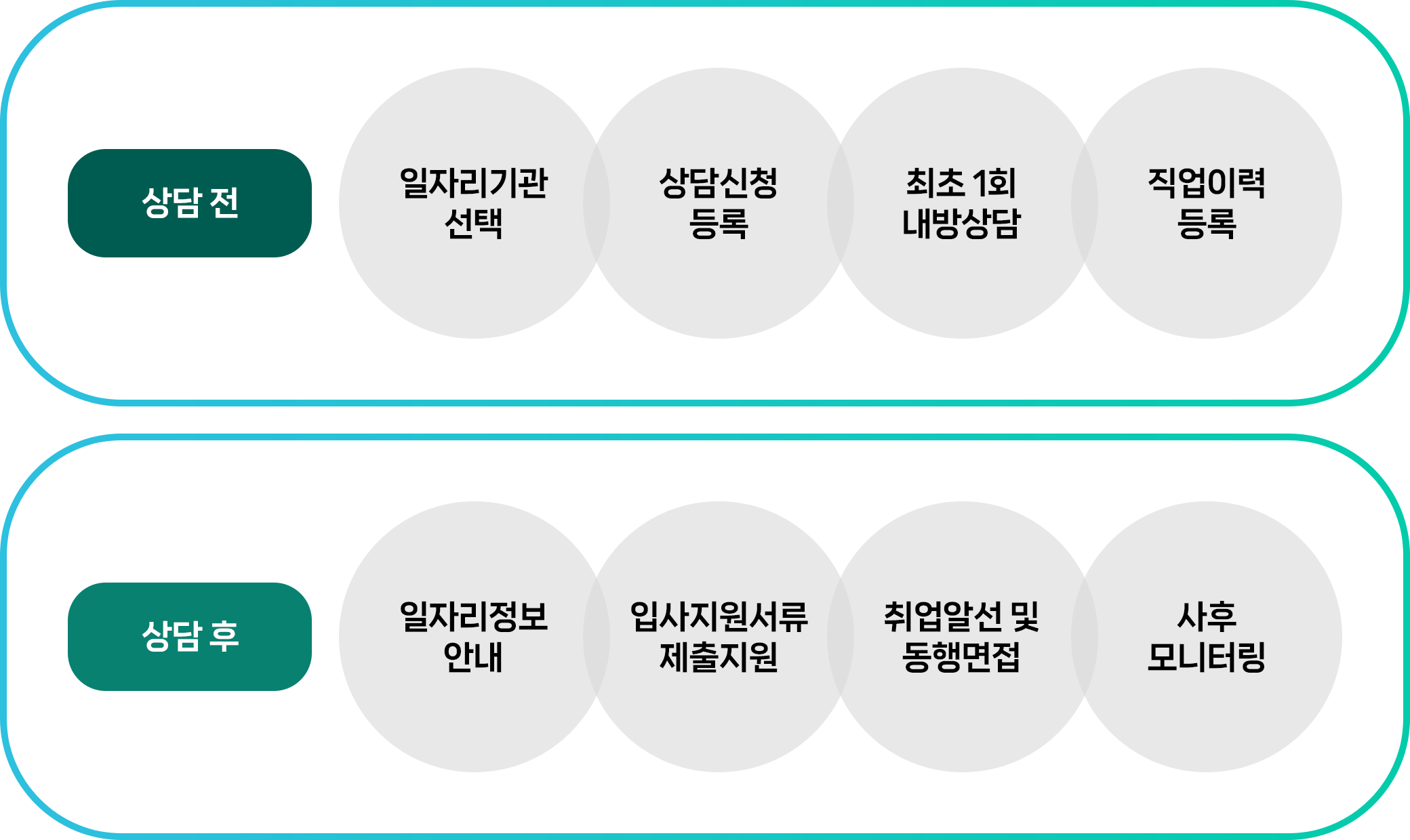구직장애인 이용안내 - 상담 전 일자리기관선택, 상담신청등록, 최초1회내방상담, 직업이력등록 / 상담 후 일자리정보안내, 입사지원서류제출지원, 취업알선및동행면접, 사후모니터링 단계별 안내 이미지