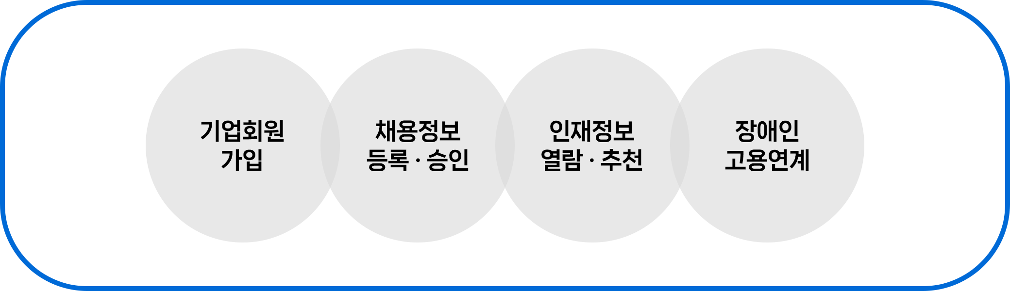 고용기업 이용안내 - 기업회원 가입, 채용정보등록 · 승인, 인재정보열람 · 추천, 장애인고용연계 단계별 안내 이미지