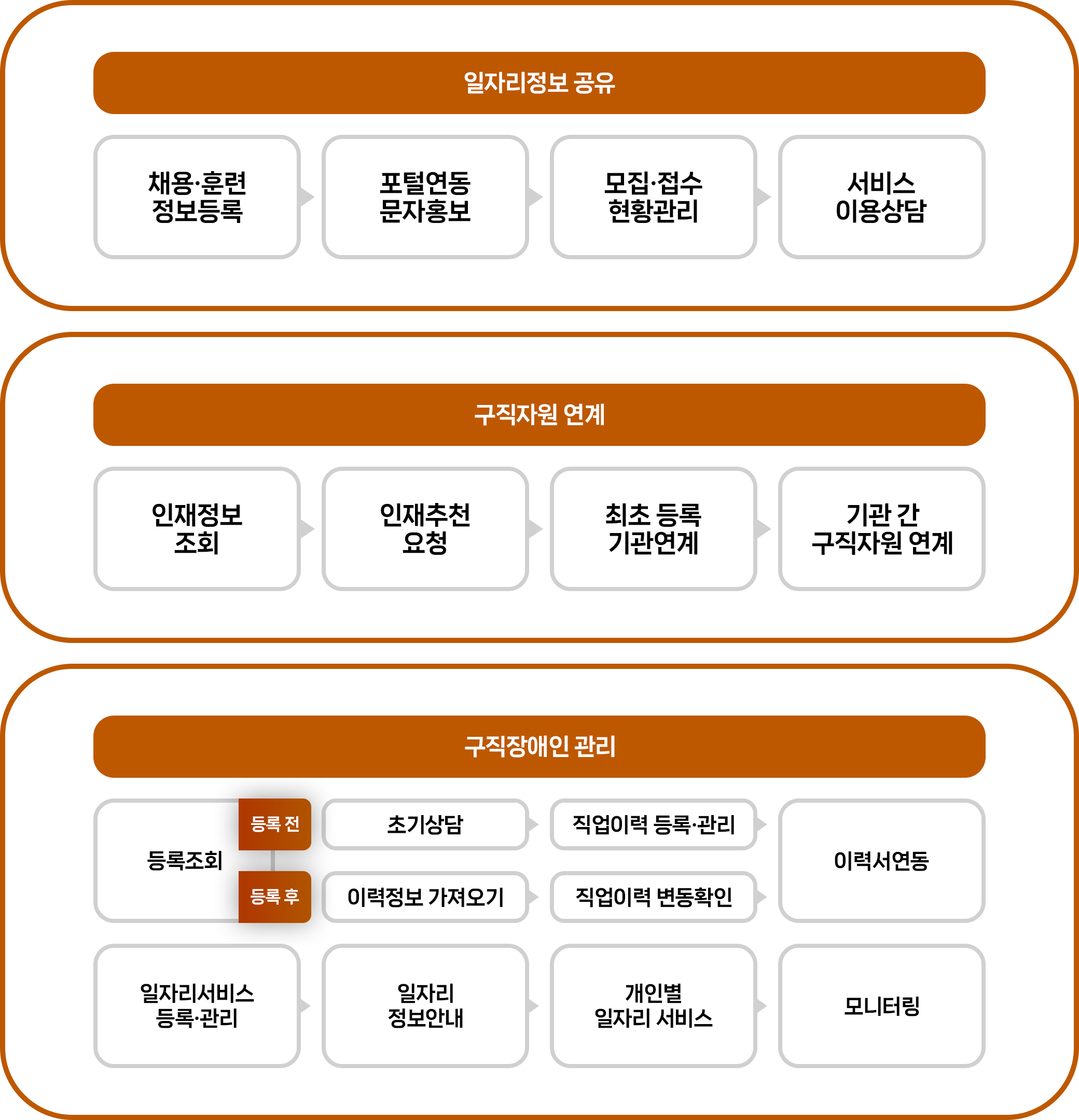 장애인일자리 기관 이용안내 - 일자리정보 공유 - 채용·훈련 정보등록, 포털연동 문자홍보, 모집·접수 현황관리, 서비스 이용상담 / 구직자원 연계 - 인재정보 조회, 인재추천 요청, 최초 등록 기관연계, 기관 간 구직자원 연계 / 구직장애인 관리 - 등록조회, 등록 전 - 초기상담, 직업이력 등록·관리, 이력서연동, 일자리서비스 등록·관리, 일자리 정보안내, 개인별 일자리 서비스, 모니터링 / 등록 후 - 이력정보 가져오기, 직업이력 변동확인, 이력서연동, 일자리서비스 등록·관리, 일자리 정보안내, 개인별 일자리 서비스, 모니터링 이미지