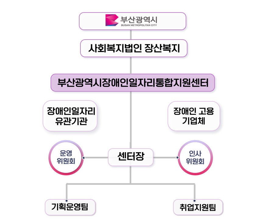 부산광역시 / 사회복지법인 장산복지 / 부산광역시장애인일자리통합지원센터 / 장애인일자리 유관기관 - 장애인 고용기업체 / 운영위원회 - 센터장 - 인사위원회 / 기획운영팀 - 취업지원팀